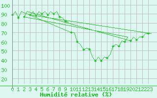 Courbe de l'humidit relative pour Duesseldorf