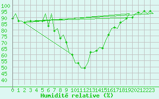 Courbe de l'humidit relative pour Aberdeen (UK)