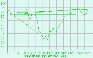 Courbe de l'humidit relative pour Bari / Palese Macchie