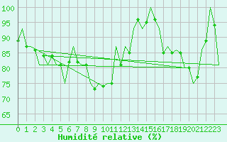 Courbe de l'humidit relative pour Bonn (All)