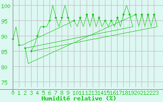 Courbe de l'humidit relative pour Haugesund / Karmoy