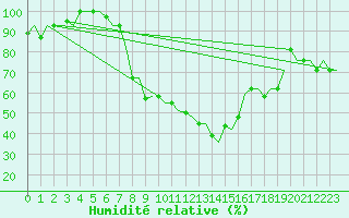 Courbe de l'humidit relative pour Milan (It)