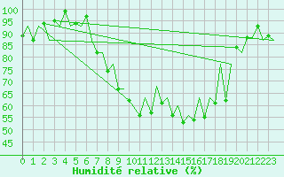 Courbe de l'humidit relative pour Locarno-Magadino