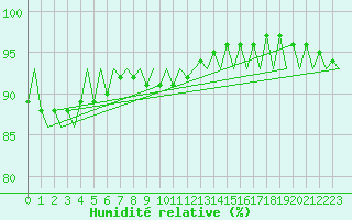 Courbe de l'humidit relative pour Kajaani