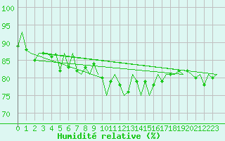 Courbe de l'humidit relative pour Bonn (All)