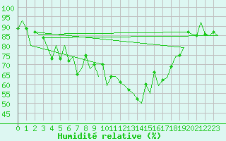Courbe de l'humidit relative pour Samedam-Flugplatz