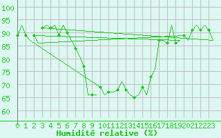 Courbe de l'humidit relative pour Oradea