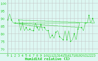 Courbe de l'humidit relative pour Payerne (Sw)
