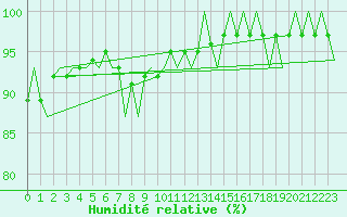 Courbe de l'humidit relative pour Buechel