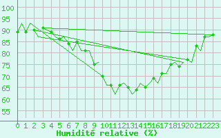 Courbe de l'humidit relative pour Tromso / Langnes