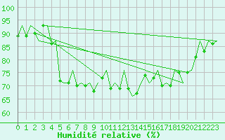 Courbe de l'humidit relative pour Platform K14-fa-1c Sea