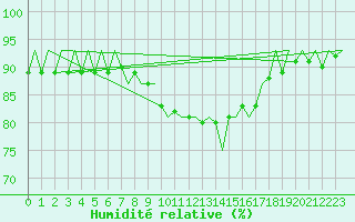 Courbe de l'humidit relative pour Hannover