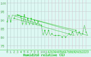 Courbe de l'humidit relative pour Le Goeree