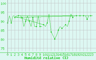 Courbe de l'humidit relative pour Maastricht / Zuid Limburg (PB)