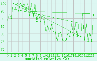 Courbe de l'humidit relative pour Lugano (Sw)