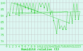 Courbe de l'humidit relative pour Craiova