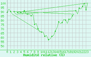 Courbe de l'humidit relative pour Braunschweig