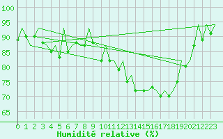 Courbe de l'humidit relative pour Frankfort (All)