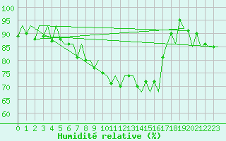 Courbe de l'humidit relative pour Kruunupyy
