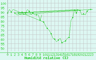 Courbe de l'humidit relative pour Beauvechain (Be)