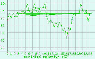 Courbe de l'humidit relative pour Madrid / Barajas (Esp)