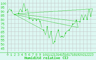 Courbe de l'humidit relative pour Leon / Virgen Del Camino