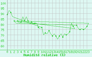 Courbe de l'humidit relative pour Beauvechain (Be)