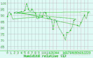 Courbe de l'humidit relative pour Holbeach
