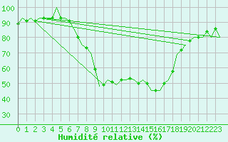 Courbe de l'humidit relative pour Laage