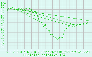 Courbe de l'humidit relative pour Bonn (All)