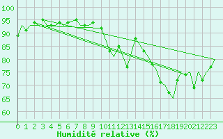 Courbe de l'humidit relative pour Vamdrup