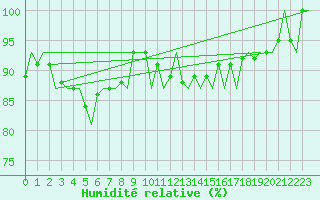Courbe de l'humidit relative pour Bremen