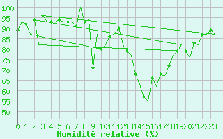 Courbe de l'humidit relative pour Burgos (Esp)