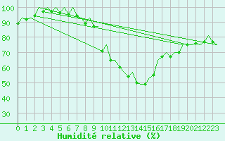 Courbe de l'humidit relative pour Genve (Sw)