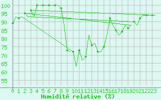 Courbe de l'humidit relative pour Luxembourg (Lux)