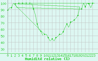 Courbe de l'humidit relative pour Ronchi Dei Legionari