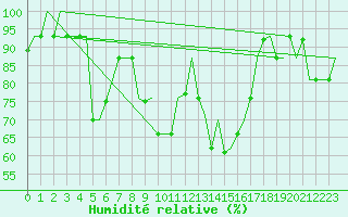 Courbe de l'humidit relative pour Varna
