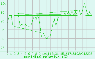 Courbe de l'humidit relative pour Cork Airport