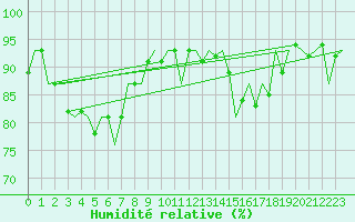 Courbe de l'humidit relative pour Beauvechain (Be)