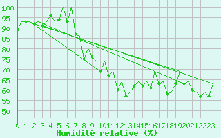 Courbe de l'humidit relative pour Genve (Sw)