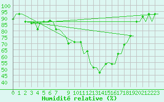 Courbe de l'humidit relative pour Bergamo / Orio Al Serio