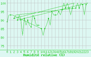 Courbe de l'humidit relative pour Stornoway
