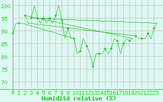 Courbe de l'humidit relative pour Luxembourg (Lux)