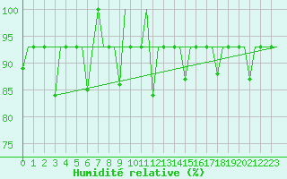 Courbe de l'humidit relative pour St. Peterburg