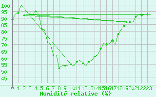 Courbe de l'humidit relative pour Umea Flygplats