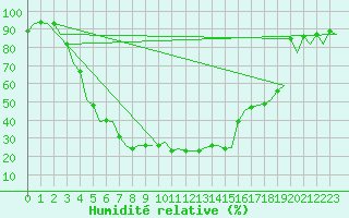 Courbe de l'humidit relative pour Mikkeli