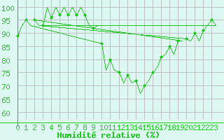 Courbe de l'humidit relative pour Madrid / Barajas (Esp)