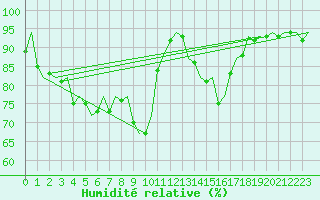 Courbe de l'humidit relative pour Firenze / Peretola