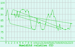 Courbe de l'humidit relative pour Falconara