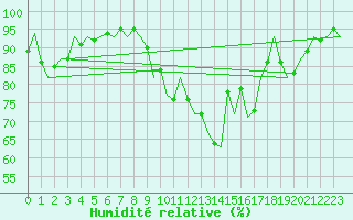 Courbe de l'humidit relative pour Topcliffe Royal Air Force Base